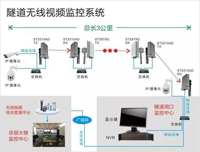 無線遠程監(jiān)控系統(tǒng)能用在什么地方？